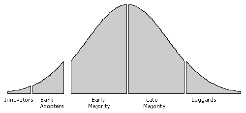 Crossing The Chasm Product Adoption Curve